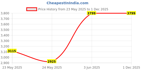 myntra.com RARE RABBIT Men Regular Fit Casual Mid-Rise Trousers rare rabbit Price History Graph from 23 May 2025 to 1 Dec 2025