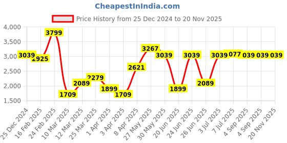 myntra.com RARE RABBIT Men Regular Fit Cotton Joggers rare rabbit Price History Graph from 25 Dec 2024 to 20 Nov 2025