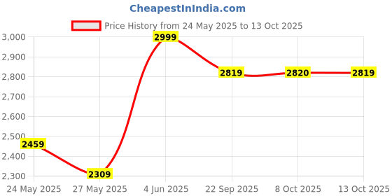 myntra.com RARE RABBIT Men Regular Fit Cotton Trouser rare rabbit Price History Graph from 24 May 2025 to 13 Oct 2025