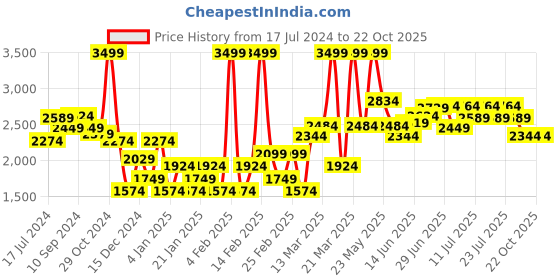 myntra.com RARE RABBIT Men Regular Fit Mid-Rise Casual Trousers rare rabbit Price History Graph from 17 Jul 2024 to 22 Oct 2025