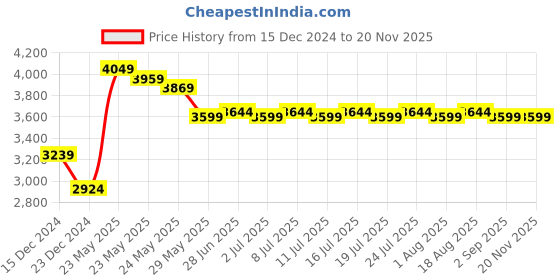 myntra.com RARE RABBIT Men Regular Fit Mid-Rise Chinos Trouser rare rabbit Price History Graph from 15 Dec 2024 to 18 Nov 2025