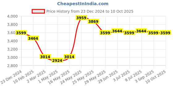 myntra.com RARE RABBIT Men Regular Fit Mid-Rise Cotton Cargo Trouser rare rabbit Price History Graph from 23 Dec 2024 to 4 Oct 2025