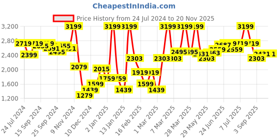 myntra.com RARE RABBIT Men Regular Fit Mid-Rise Cotton Trousers rare rabbit Price History Graph from 24 Jul 2024 to 19 Nov 2025