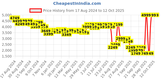 myntra.com RARE RABBIT Men Regular Fit Tailored Cargo Trousers rare rabbit Price History Graph from 17 Aug 2024 to 12 Oct 2025