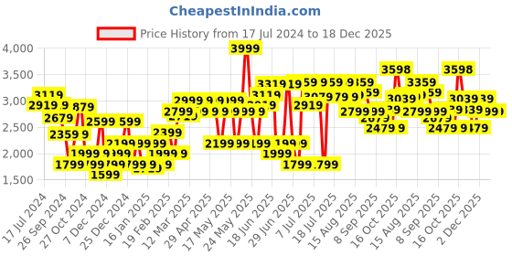 myntra.com RARE RABBIT Men Reims Slim Fit Cotton Jeans rare rabbit Price History Graph from 17 Jul 2024 to 18 Dec 2025