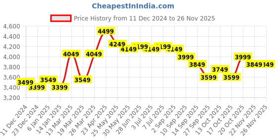 myntra.com RARE RABBIT Men Relaxed Fit Stretchable Jeans rare rabbit Price History Graph from 11 Dec 2024 to 22 Nov 2025