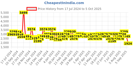 myntra.com RARE RABBIT Men Repp Slim Fit Jeans rare rabbit Price History Graph from 17 Jul 2024 to 5 Oct 2025