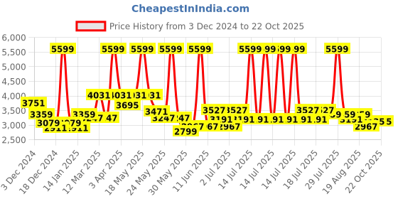 myntra.com RARE RABBIT Men Ribbed Cotton Pullover rare rabbit Price History Graph from 3 Dec 2024 to 19 Oct 2025