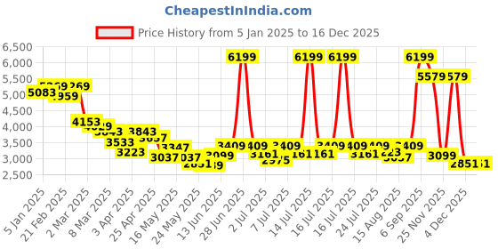 myntra.com RARE RABBIT Men Riffin Light Blue Comfort Heavy Fade Jeans rare rabbit Price History Graph from 5 Jan 2025 to 15 Dec 2025