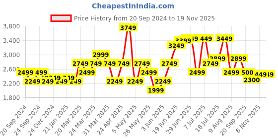 myntra.com RARE RABBIT Men Rigor Regular Fit Spread Collar Opaque Shirt rare rabbit Price History Graph from 20 Sep 2024 to 18 Nov 2025