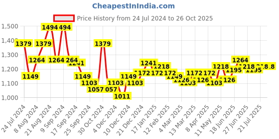 myntra.com RARE RABBIT Men Rings-4 Slim Fit Solid Polo Collar T-Shirt rare rabbit Price History Graph from 24 Jul 2024 to 26 Oct 2025