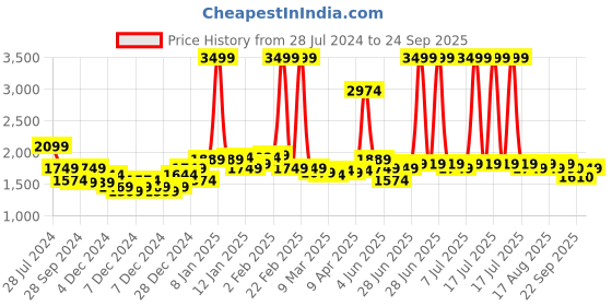 myntra.com RARE RABBIT Men Rings-4 Slim Fit Solid Polo Collar T-Shirt rare rabbit Price History Graph from 28 Jul 2024 to 24 Sep 2025