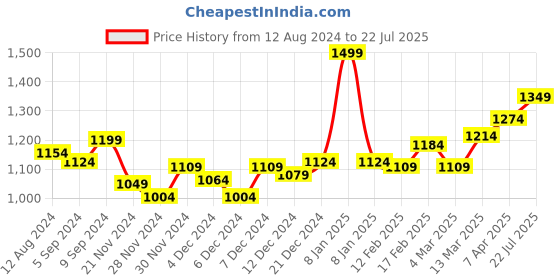 myntra.com RARE RABBIT Men Rings-4 Slim Fit Solid Polo Collar T-Shirt rare rabbit Price History Graph from 12 Aug 2024 to 22 Jul 2025