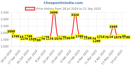 myntra.com RARE RABBIT Men Rings-4 Slim Fit Solid Polo Collar T-Shirt rare rabbit Price History Graph from 28 Jul 2024 to 21 Sep 2025