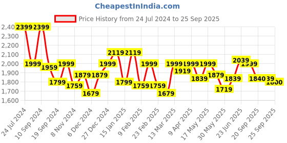 myntra.com RARE RABBIT Men Rings-4 Slim Fit Solid Polo Collar T-Shirt rare rabbit Price History Graph from 24 Jul 2024 to 25 Sep 2025