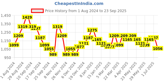 myntra.com RARE RABBIT Men Rings-4 Slim Fit Solid Polo Collar T-Shirt rare rabbit Price History Graph from 1 Aug 2024 to 23 Sep 2025