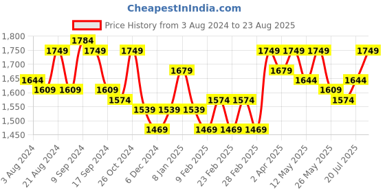 myntra.com RARE RABBIT Men Rings-4 Slim Fit Solid Polo Collar T-Shirt rare rabbit Price History Graph from 3 Aug 2024 to 23 Aug 2025