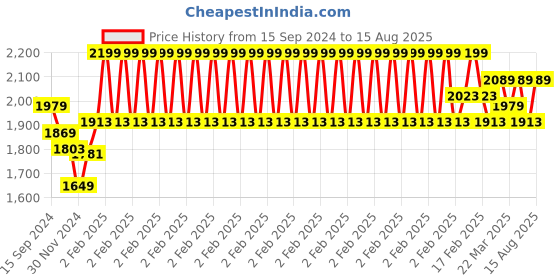 myntra.com RARE RABBIT Men Rings-4 Slim Fit Solid Polo Collar T-Shirt rare rabbit Price History Graph from 15 Sep 2024 to 15 Aug 2025