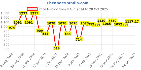 myntra.com RARE RABBIT Men Rings-4 Slim Fit Solid Polo Collar T-Shirt rare rabbit Price History Graph from 8 Aug 2024 to 28 Oct 2025