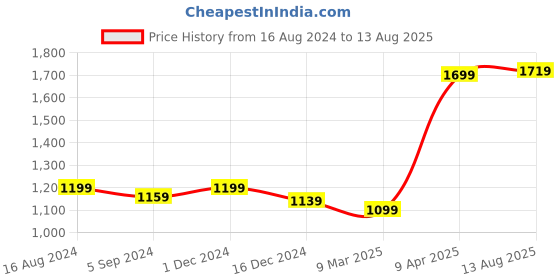 myntra.com RARE RABBIT Men Rings-4 Slim Fit Solid Polo Collar T-Shirt rare rabbit Price History Graph from 16 Aug 2024 to 13 Aug 2025