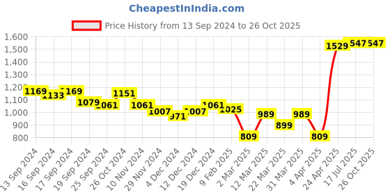 myntra.com RARE RABBIT Men Rings-4 Slim Fit Solid Polo Collar T-Shirt rare rabbit Price History Graph from 13 Sep 2024 to 25 Oct 2025