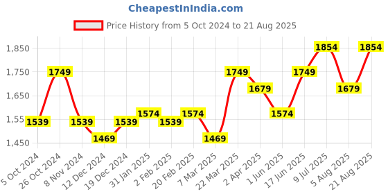 myntra.com RARE RABBIT Men Rings-4 Slim Fit Solid Polo Collar T-Shirt rare rabbit Price History Graph from 5 Oct 2024 to 21 Aug 2025