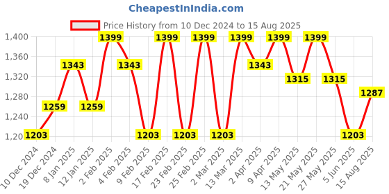 myntra.com RARE RABBIT Men Rings-4 Slim Fit Solid Polo Collar T-Shirt rare rabbit Price History Graph from 10 Dec 2024 to 15 Aug 2025