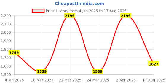 myntra.com RARE RABBIT Men Rings-4 Slim Fit Solid Polo Collar T-Shirt rare rabbit Price History Graph from 4 Jan 2025 to 17 Aug 2025