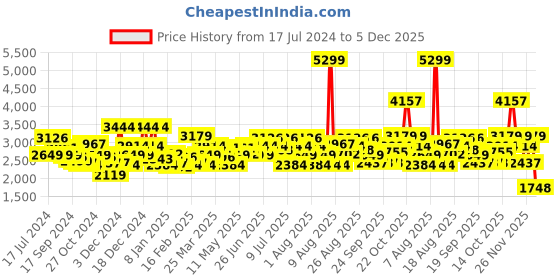 myntra.com RARE RABBIT Men Riom Slim Fit Cotton Jeans rare rabbit Price History Graph from 17 Jul 2024 to 5 Dec 2025