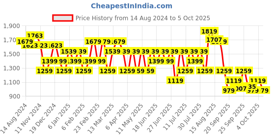 myntra.com RARE RABBIT Men Risca Regular Fit Abstract Printed Shirt rare rabbit Price History Graph from 14 Aug 2024 to 4 Oct 2025