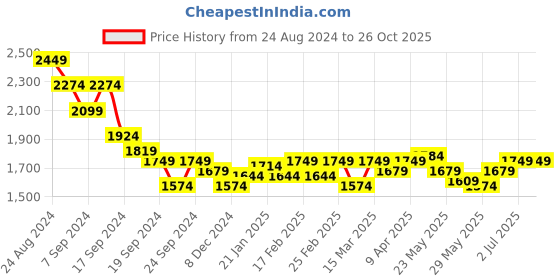 myntra.com RARE RABBIT Men Ritz Regular Fit Polo Collar T-Shirt rare rabbit Price History Graph from 24 Aug 2024 to 26 Oct 2025