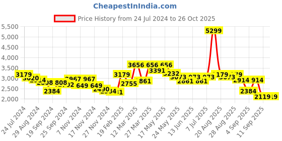 myntra.com RARE RABBIT Men Rizo Checked Cotton Tailored Shacket rare rabbit Price History Graph from 24 Jul 2024 to 26 Oct 2025