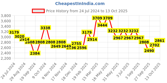 myntra.com RARE RABBIT Men Rizo Checks Cotton Tailored Shacket rare rabbit Price History Graph from 24 Jul 2024 to 13 Oct 2025