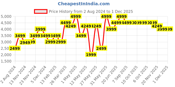 myntra.com RARE RABBIT Men Rocco Colourblocked Leather Sneakers rare rabbit Price History Graph from 2 Aug 2024 to 1 Dec 2025
