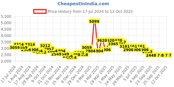myntra.com RARE RABBIT Men Roche Checked Spread Collar Cotton Tailored Shacket rare rabbit Price History Graph from 17 Jul 2024 to 12 Oct 2025