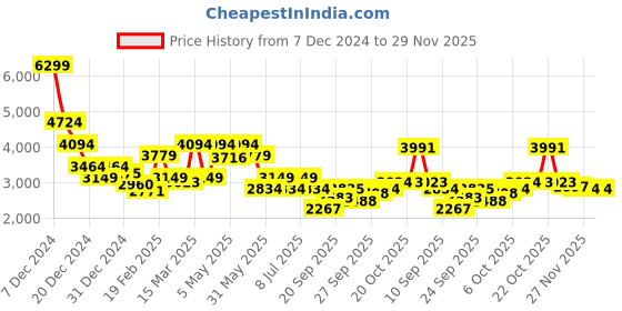 myntra.com RARE RABBIT Men Round Neck Cotton Sweatshirt rare rabbit Price History Graph from 7 Dec 2024 to 29 Nov 2025
