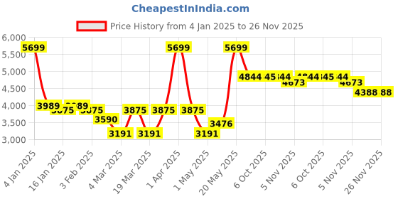 myntra.com RARE RABBIT Men Round Neck Pullover rare rabbit Price History Graph from 4 Jan 2025 to 26 Nov 2025