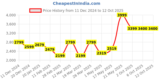 myntra.com RARE RABBIT Men Round Neck Solid Sweatshirt rare rabbit Price History Graph from 11 Dec 2024 to 4 Oct 2025