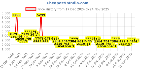 myntra.com RARE RABBIT Men Round Neck Sweatshirt rare rabbit Price History Graph from 17 Dec 2024 to 24 Nov 2025