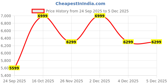 myntra.com RARE RABBIT Men Round Toe Formal Derbys rare rabbit Price History Graph from 24 Sep 2025 to 4 Dec 2025
