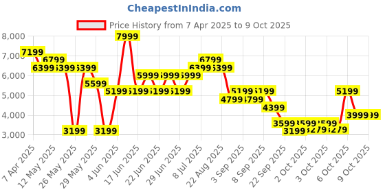 myntra.com RARE RABBIT Men Round Toe Formal Monk Shoes rare rabbit Price History Graph from 7 Apr 2025 to 4 Oct 2025
