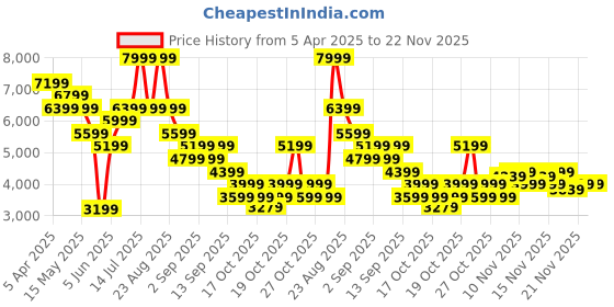 myntra.com RARE RABBIT Men Round Toe Leather Formal Monk Shoes rare rabbit Price History Graph from 5 Apr 2025 to 22 Nov 2025
