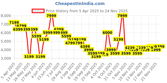 myntra.com RARE RABBIT Men Round Toe Leather Formal Monk Shoes rare rabbit Price History Graph from 5 Apr 2025 to 24 Nov 2025
