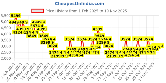 myntra.com RARE RABBIT Men Round Toe Sneakers rare rabbit Price History Graph from 1 Feb 2025 to 19 Nov 2025