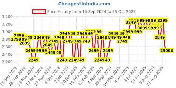 myntra.com RARE RABBIT Men Roune Slim Fit Cotton Jeans rare rabbit Price History Graph from 15 Sep 2024 to 25 Oct 2025
