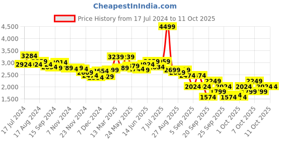 myntra.com RARE RABBIT Men Rousso Checked Cotton Tailored Shacket rare rabbit Price History Graph from 17 Jul 2024 to 11 Oct 2025