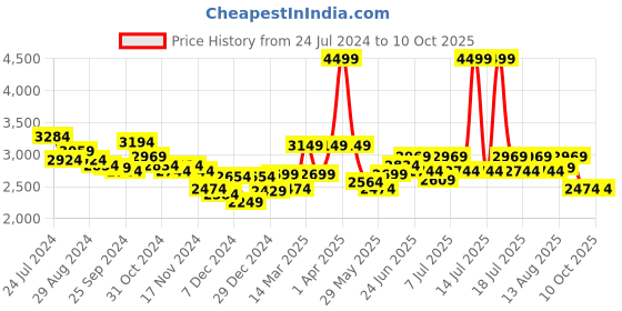 myntra.com RARE RABBIT Men Rousso Checked Spread Collar Cotton Tailored Shacket rare rabbit Price History Graph from 24 Jul 2024 to 10 Oct 2025