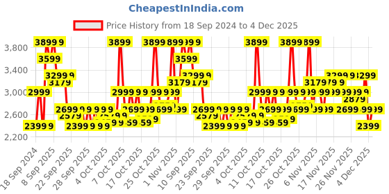myntra.com RARE RABBIT Men Rowan Leather Comfort Sneakers rare rabbit Price History Graph from 18 Sep 2024 to 4 Dec 2025