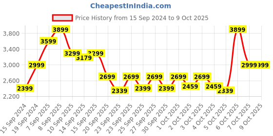 myntra.com RARE RABBIT Men Rowan Textured Leather Sneakers rare rabbit Price History Graph from 15 Sep 2024 to 9 Oct 2025