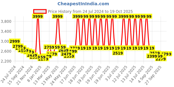 myntra.com RARE RABBIT Men Rowann Round Neck Sweatshirt rare rabbit Price History Graph from 24 Jul 2024 to 19 Oct 2025